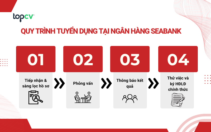 Quy trình tuyển dụng SeABank